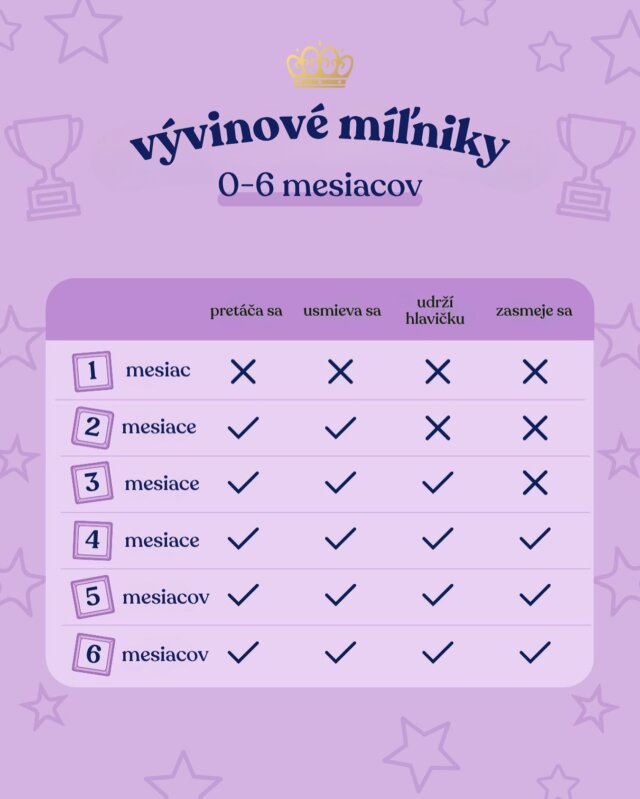 Sledovať naše najmenšie, ako rastú, je naozaj čarovné. ✨

Prvé polroka je plné míľnikov a výnimočných momentov. Ktorý z nich je tvoj najobľúbenejší? 💜

P.S.: Ber to len ako orientačný prehľad — každé bábätko je jedinečné a vyvíja sa svojím vlastným tempom. Ak máš akékoľvek obavy o vývoj svojho bábätka, poraď sa so svojím lekárom alebo pediatrom. 👶